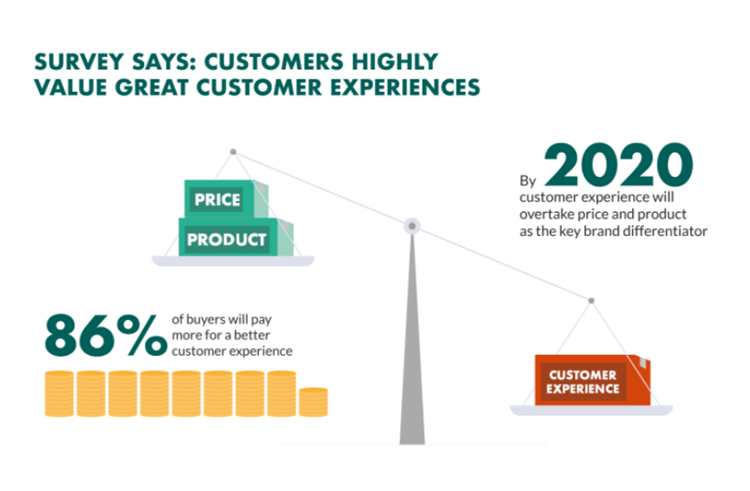 customer experience stats.