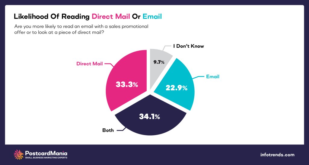 likelihood of reading direct mail.