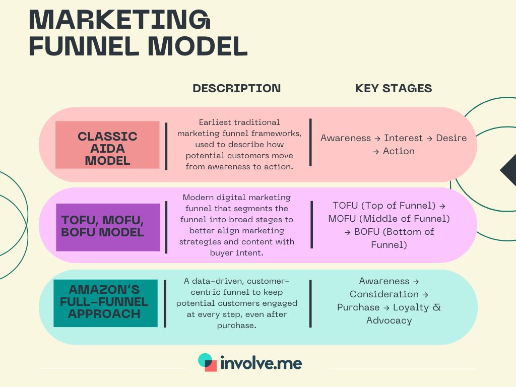 marketing funnel models.