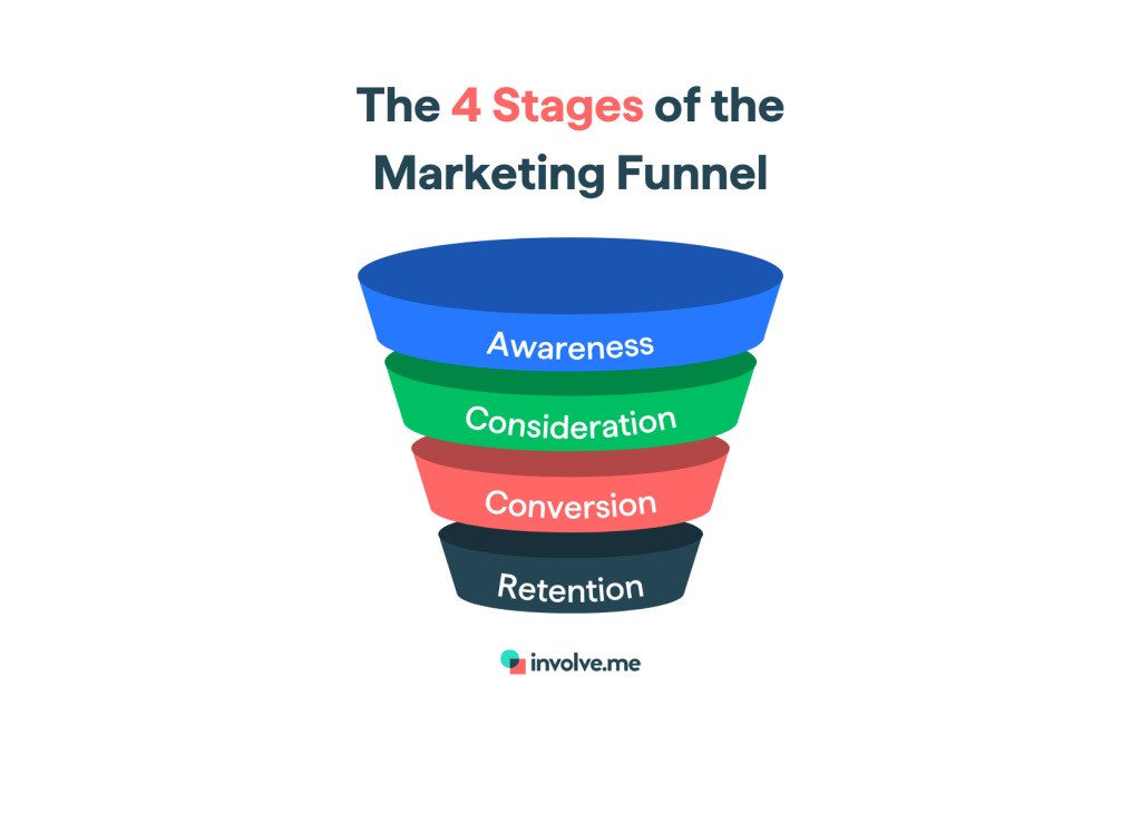 marketing funnel diagram.